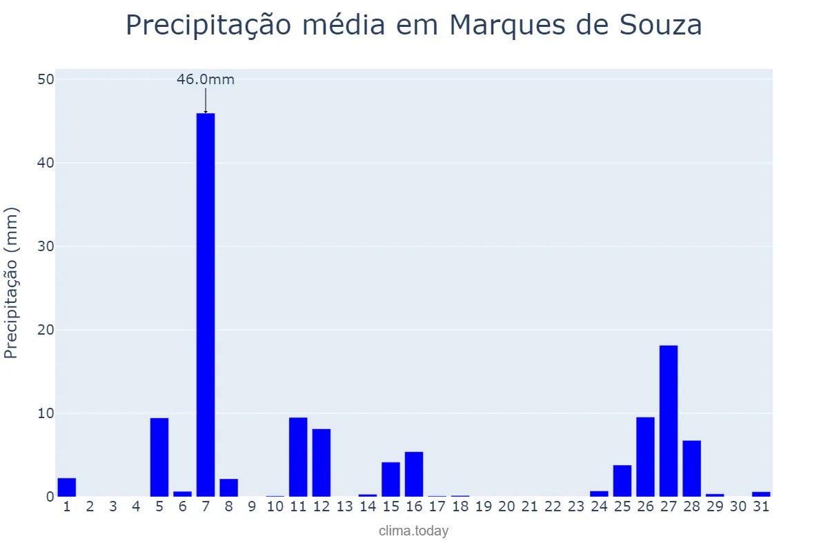 Precipitação em julho em Marques de Souza, RS, BR
