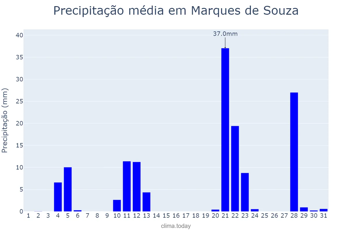 Precipitação em maio em Marques de Souza, RS, BR