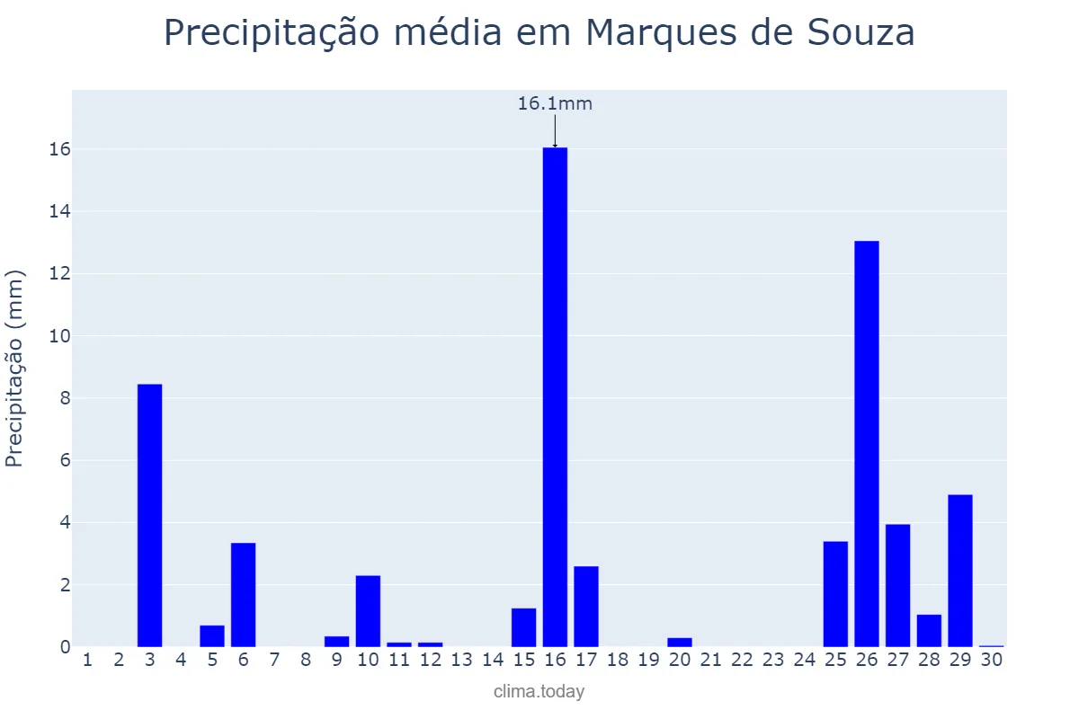 Precipitação em novembro em Marques de Souza, RS, BR
