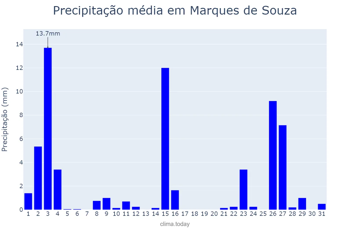 Precipitação em outubro em Marques de Souza, RS, BR