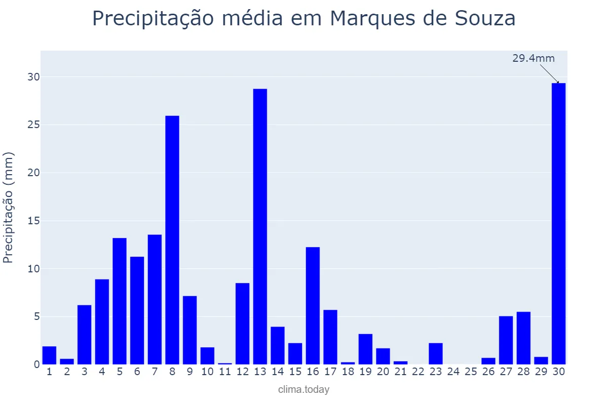 Precipitação em setembro em Marques de Souza, RS, BR