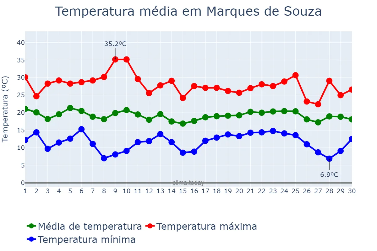 Temperatura em abril em Marques de Souza, RS, BR