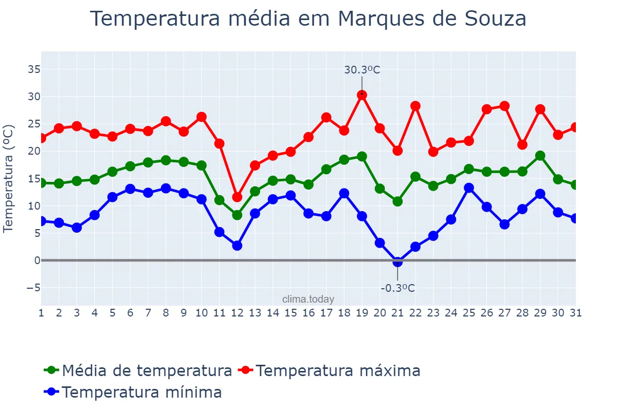 Temperatura em agosto em Marques de Souza, RS, BR