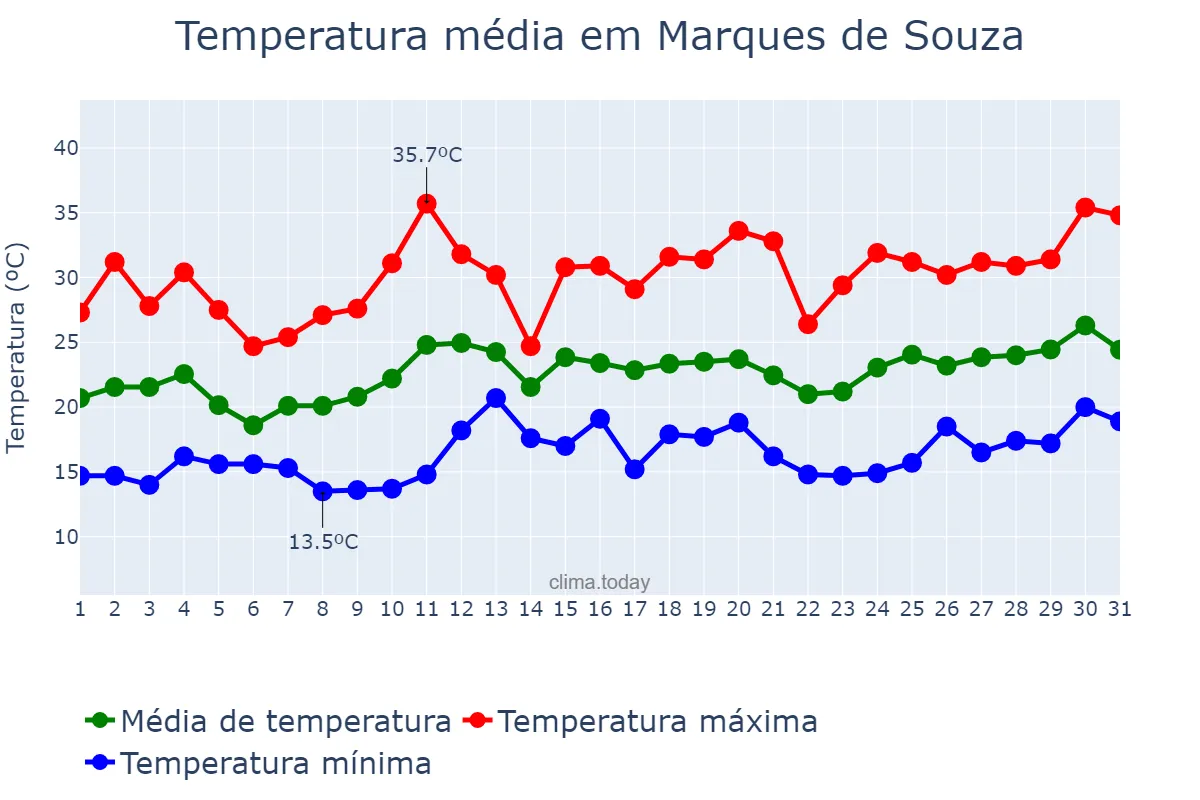 Temperatura em dezembro em Marques de Souza, RS, BR