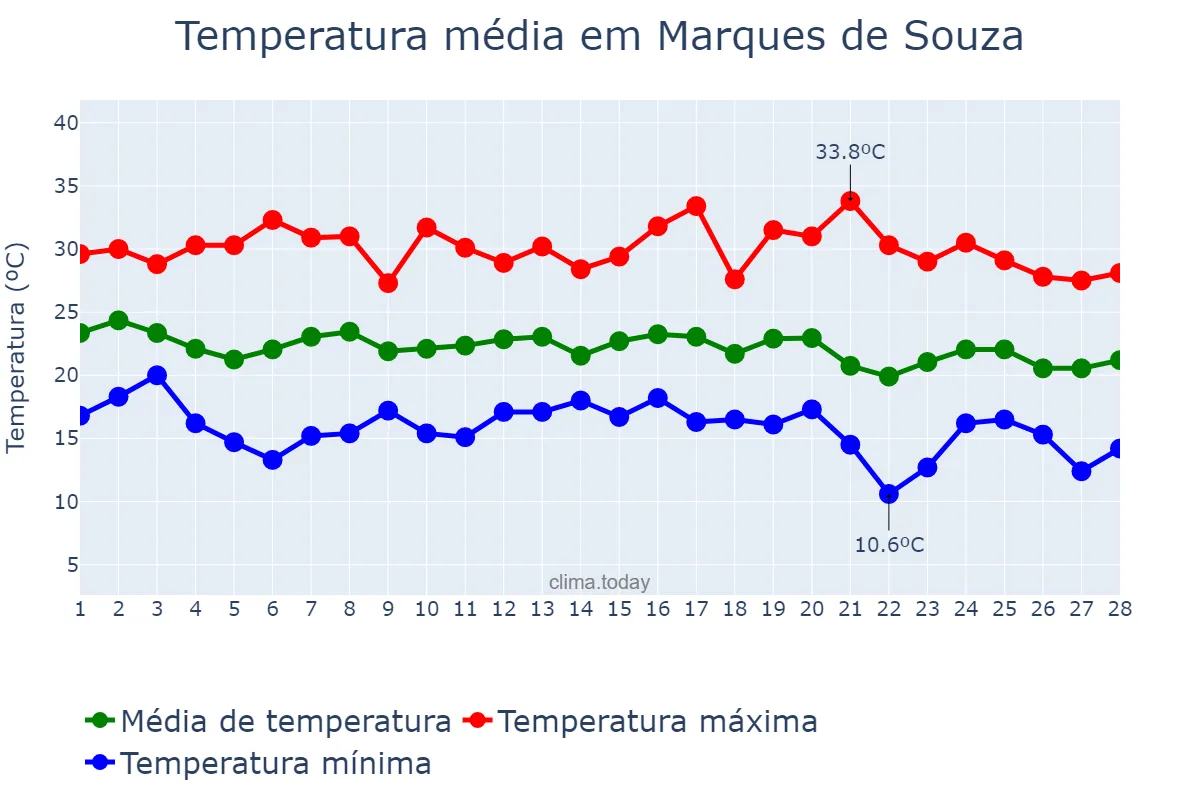 Temperatura em fevereiro em Marques de Souza, RS, BR