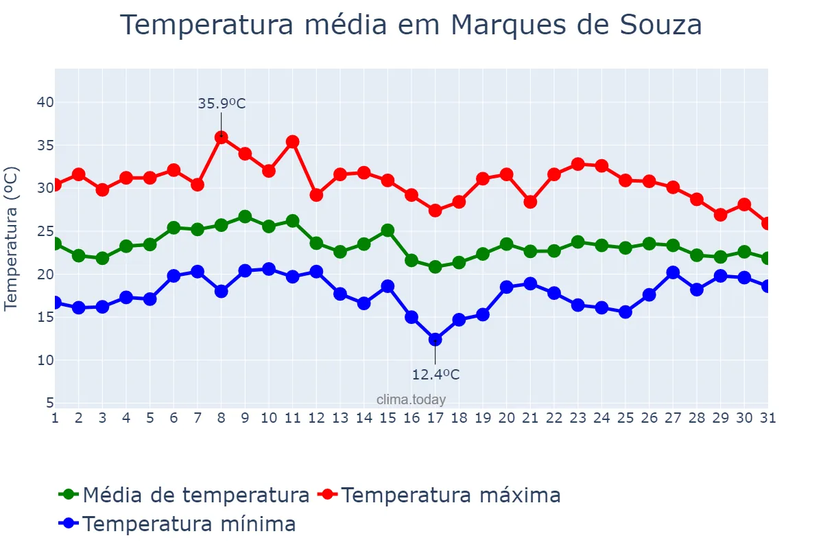 Temperatura em janeiro em Marques de Souza, RS, BR