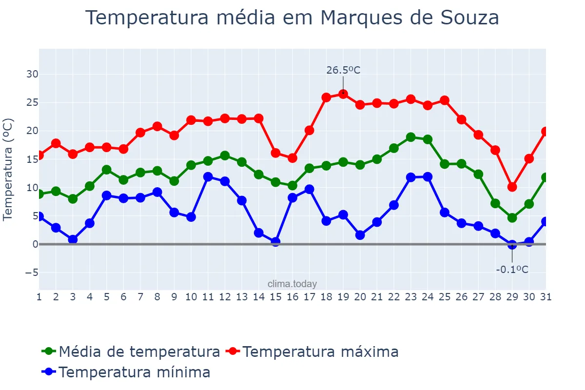 Temperatura em julho em Marques de Souza, RS, BR