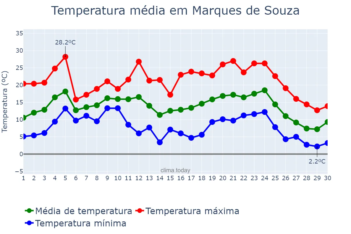 Temperatura em junho em Marques de Souza, RS, BR
