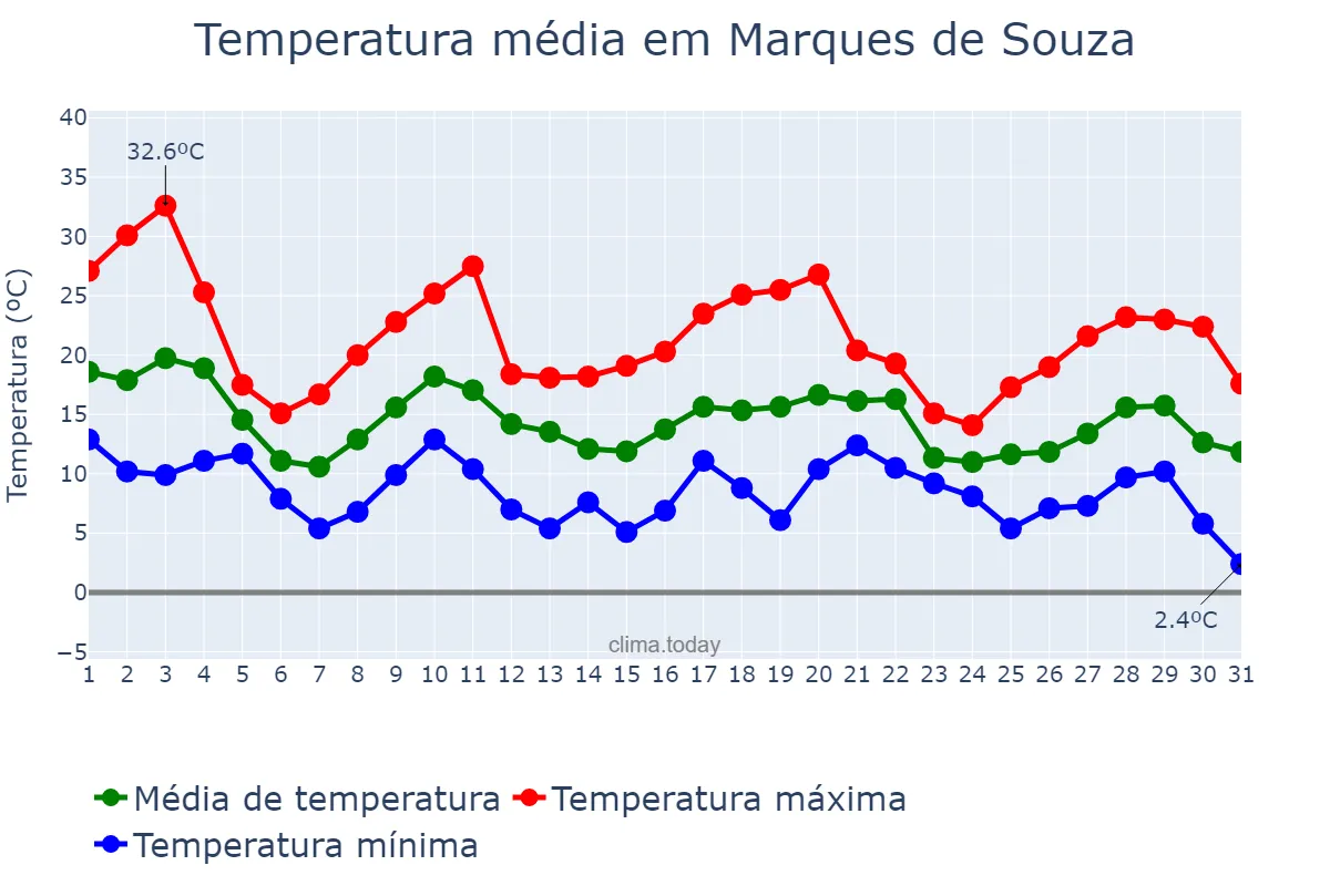 Temperatura em maio em Marques de Souza, RS, BR