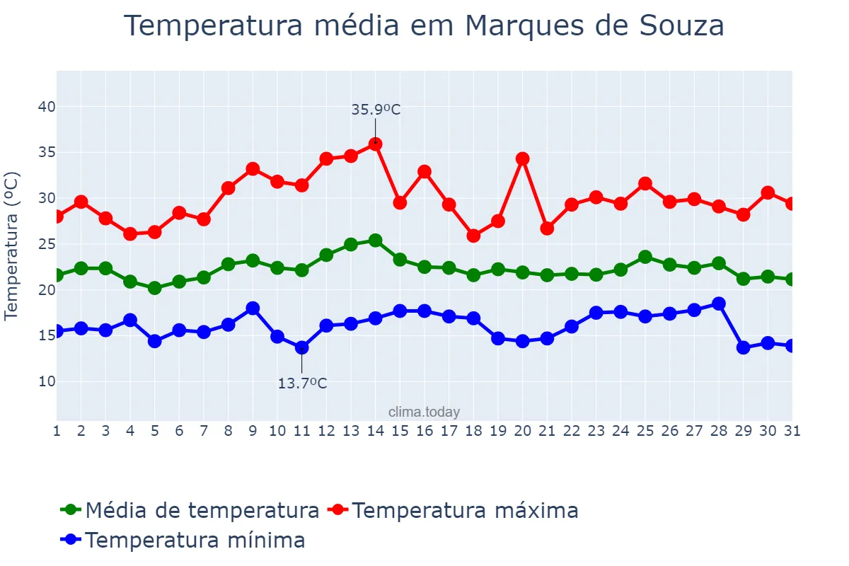 Temperatura em marco em Marques de Souza, RS, BR