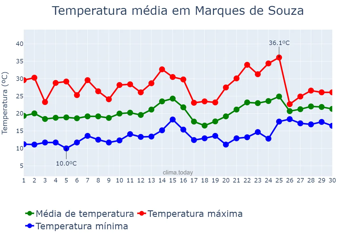 Temperatura em novembro em Marques de Souza, RS, BR