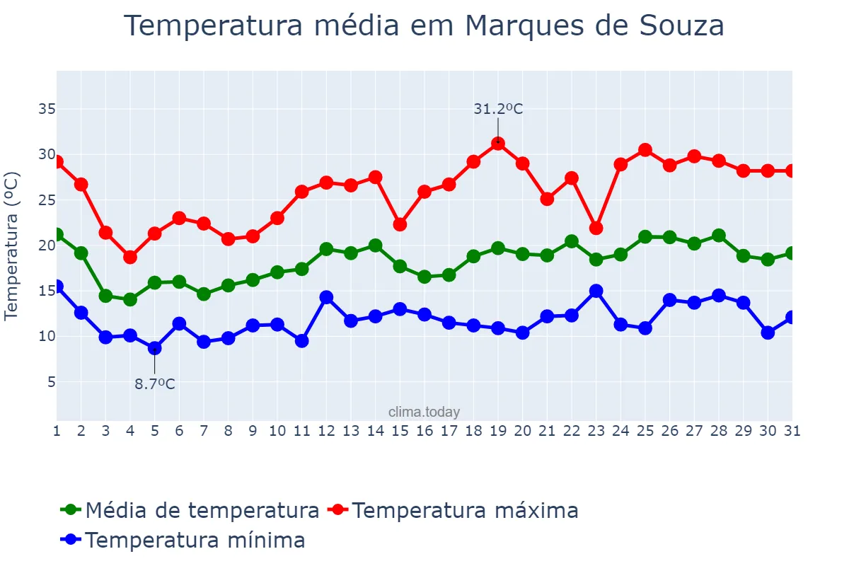 Temperatura em outubro em Marques de Souza, RS, BR