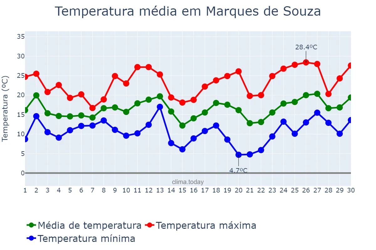 Temperatura em setembro em Marques de Souza, RS, BR
