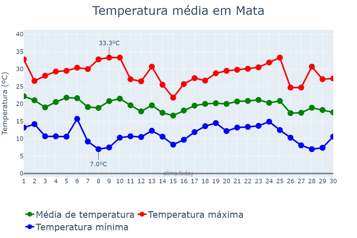 Temperatura em abril em Mata, RS, BR
