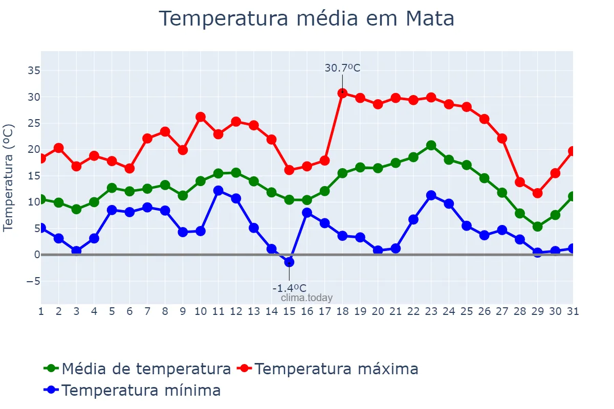 Temperatura em julho em Mata, RS, BR