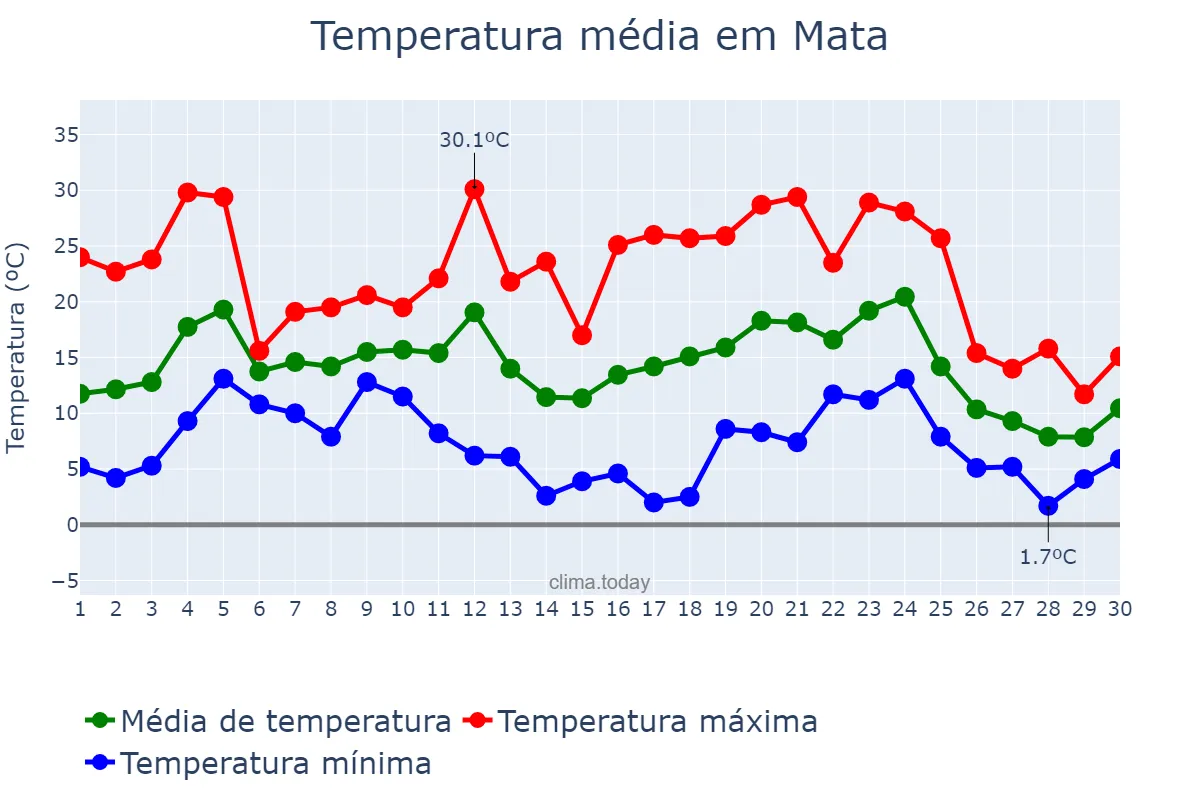 Temperatura em junho em Mata, RS, BR
