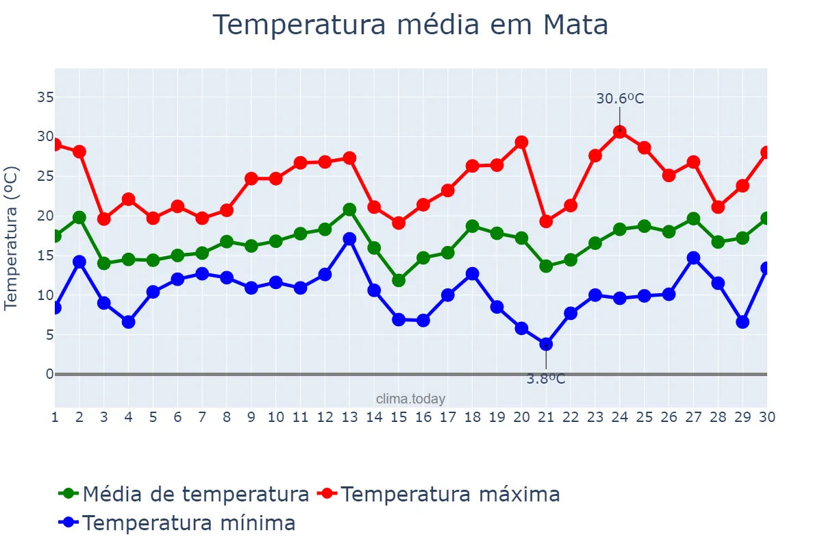 Temperatura em setembro em Mata, RS, BR