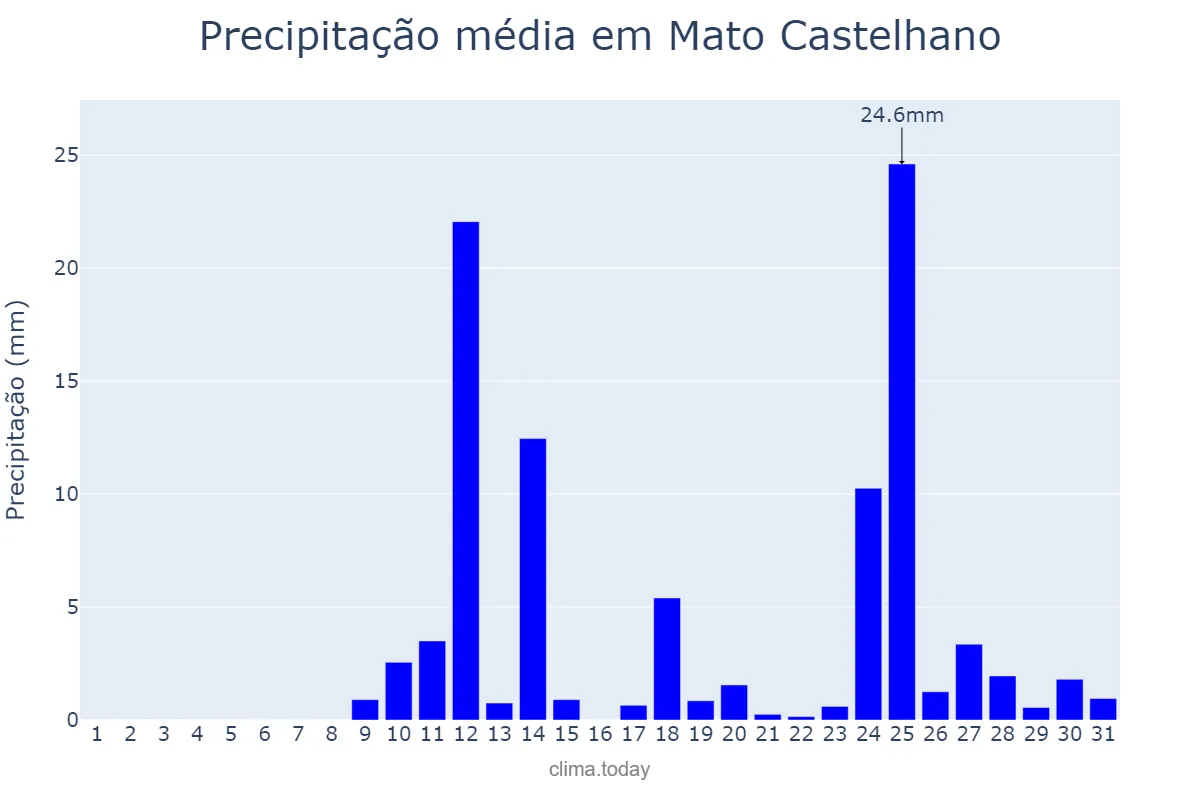 Precipitação em agosto em Mato Castelhano, RS, BR
