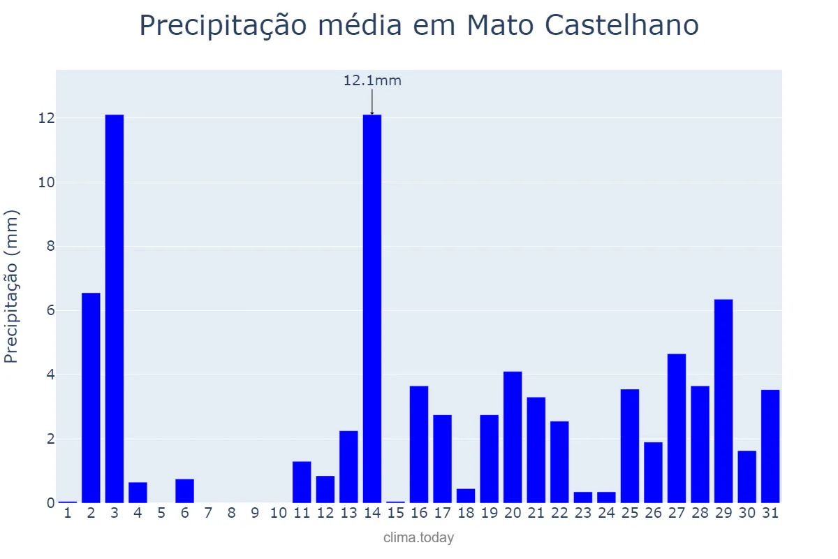 Precipitação em dezembro em Mato Castelhano, RS, BR