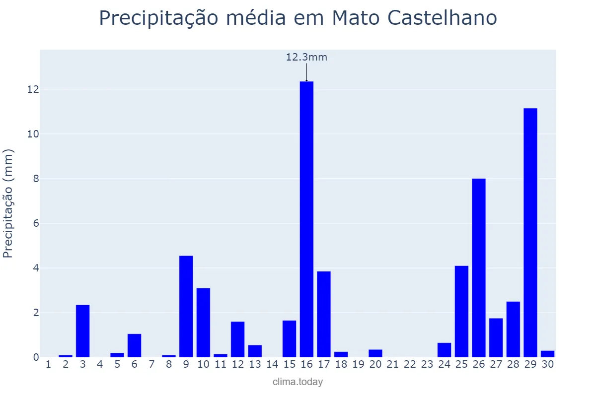 Precipitação em novembro em Mato Castelhano, RS, BR