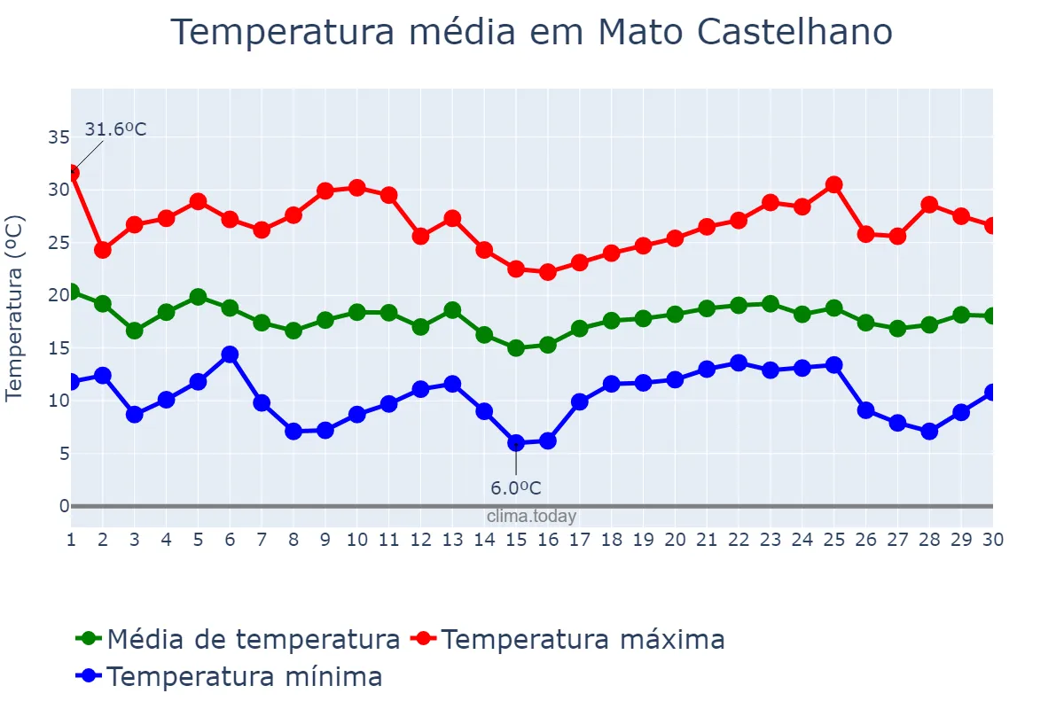 Temperatura em abril em Mato Castelhano, RS, BR