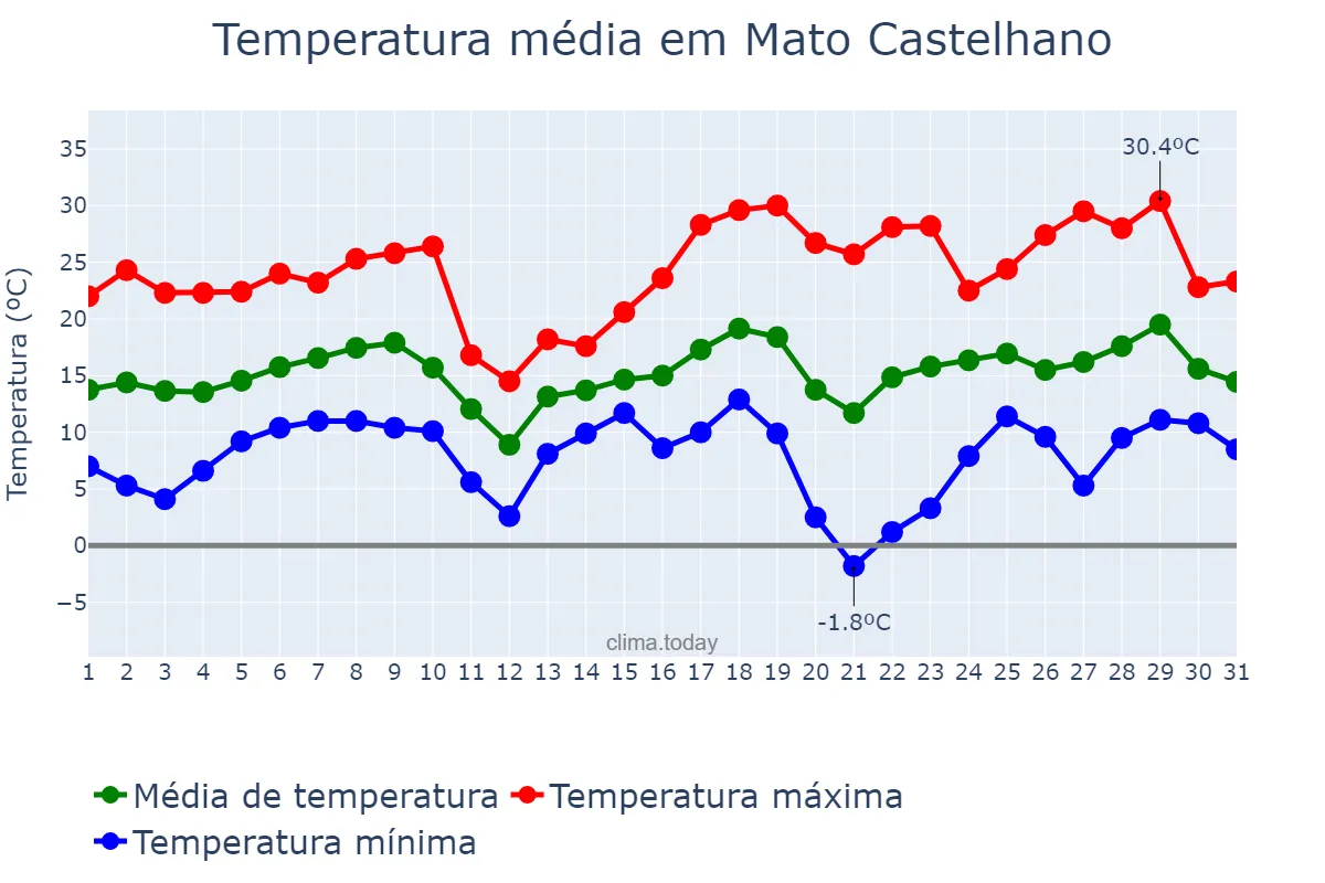 Temperatura em agosto em Mato Castelhano, RS, BR