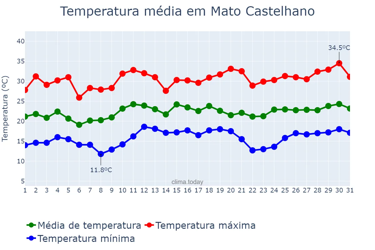 Temperatura em dezembro em Mato Castelhano, RS, BR