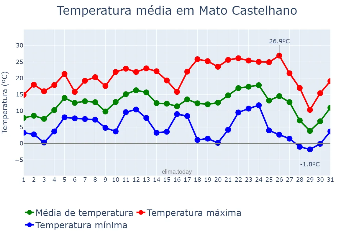 Temperatura em julho em Mato Castelhano, RS, BR