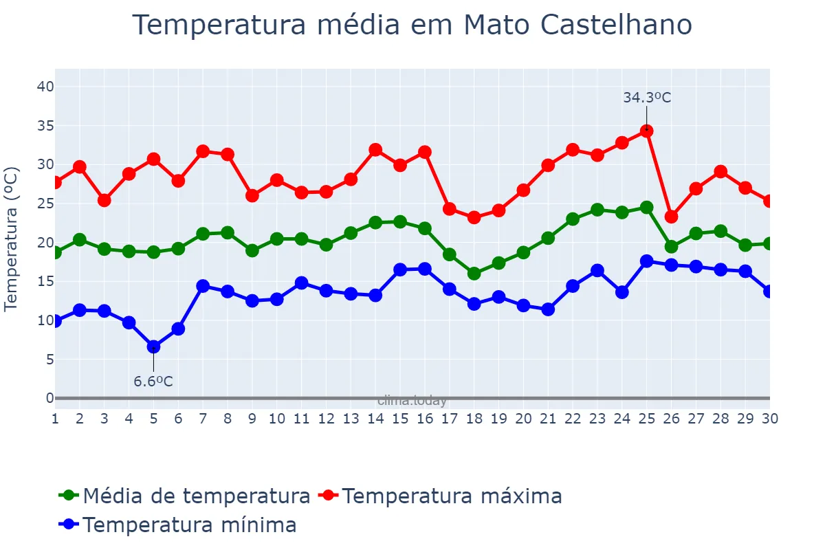 Temperatura em novembro em Mato Castelhano, RS, BR