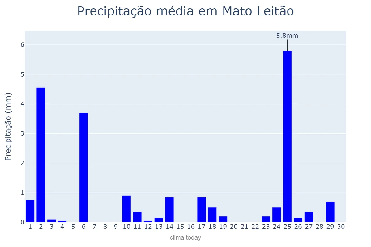 Precipitação em abril em Mato Leitão, RS, BR