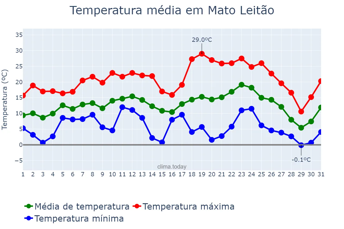 Temperatura em julho em Mato Leitão, RS, BR