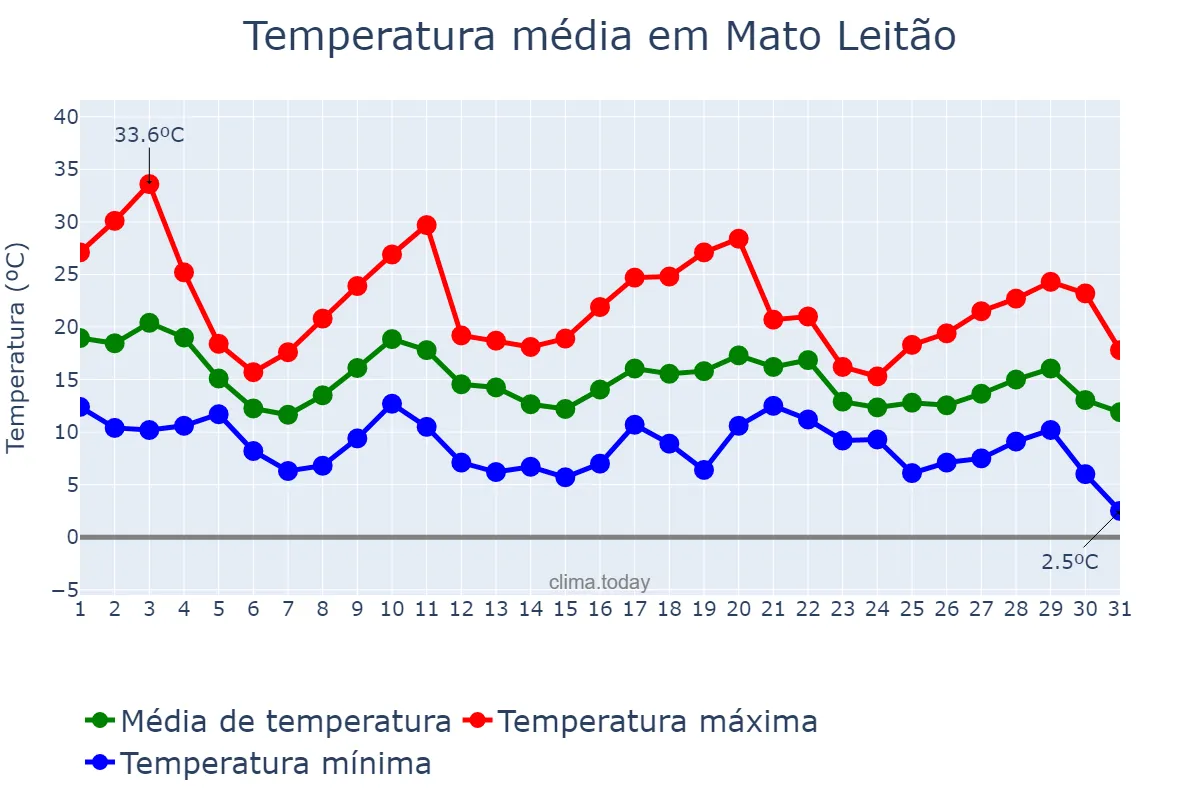 Temperatura em maio em Mato Leitão, RS, BR