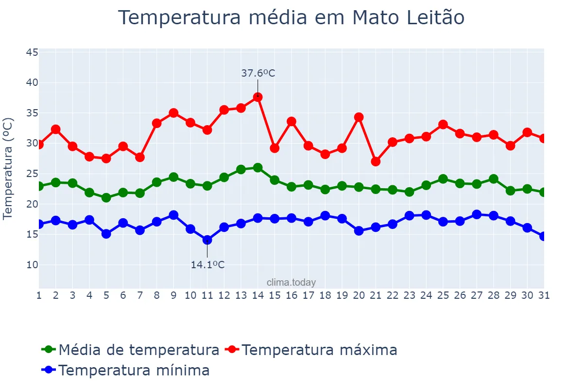 Temperatura em marco em Mato Leitão, RS, BR