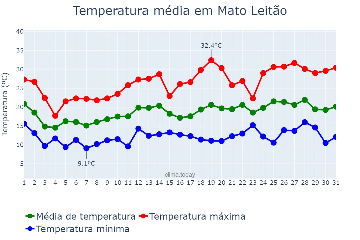 Temperatura em outubro em Mato Leitão, RS, BR