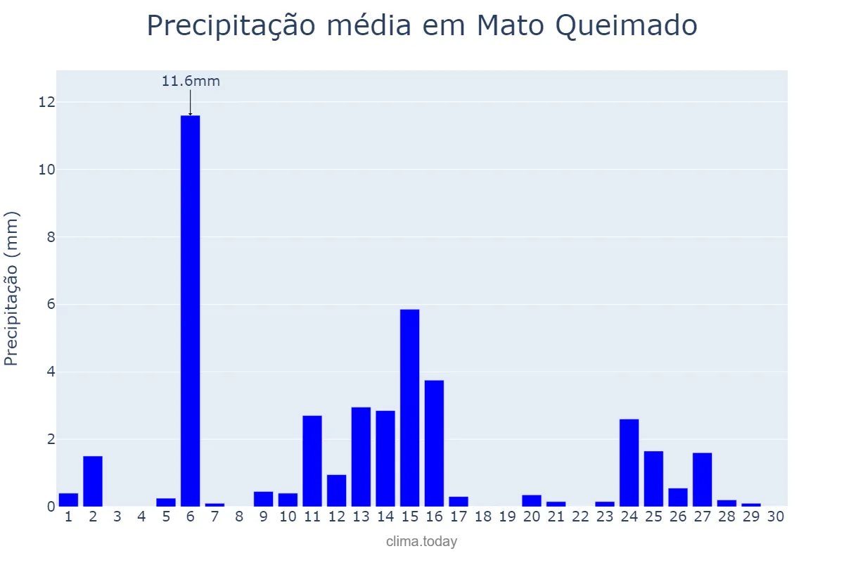 Precipitação em abril em Mato Queimado, RS, BR