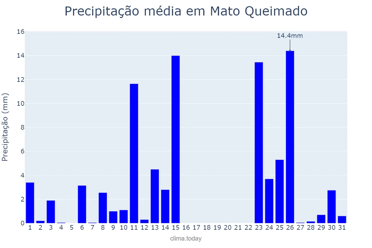 Precipitação em outubro em Mato Queimado, RS, BR