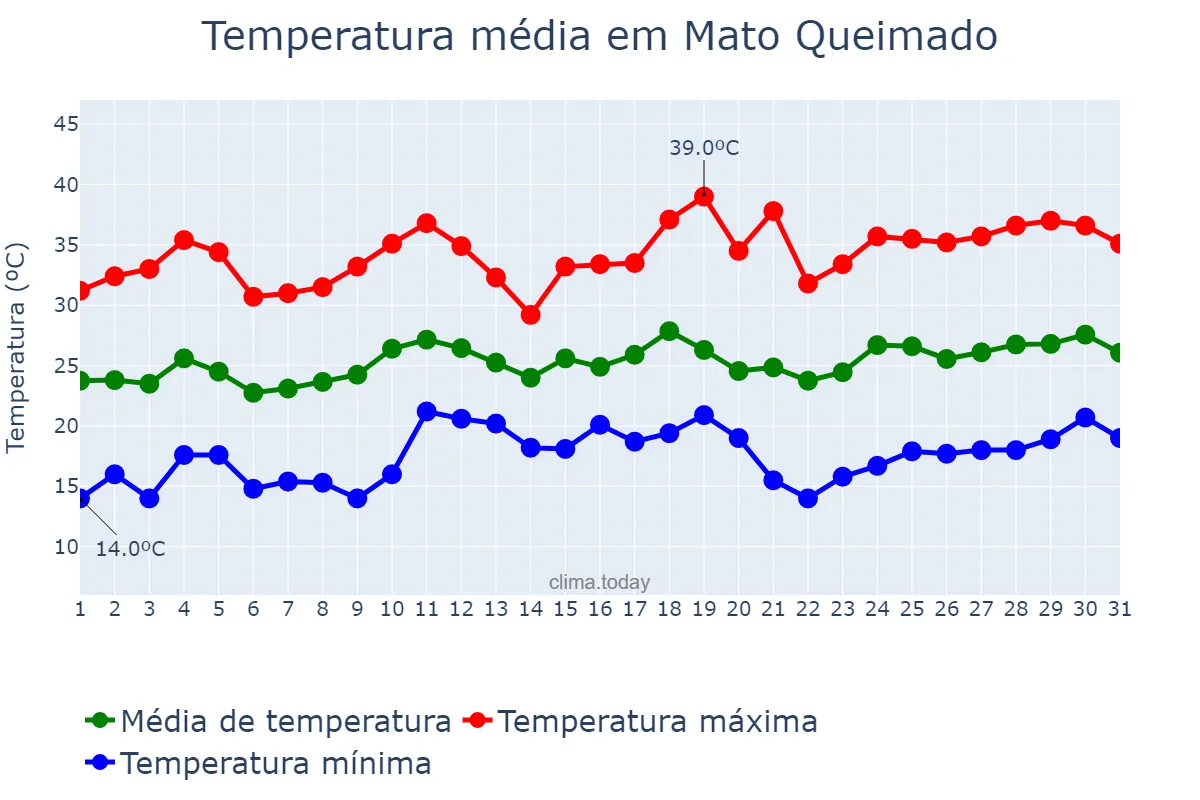 Temperatura em dezembro em Mato Queimado, RS, BR
