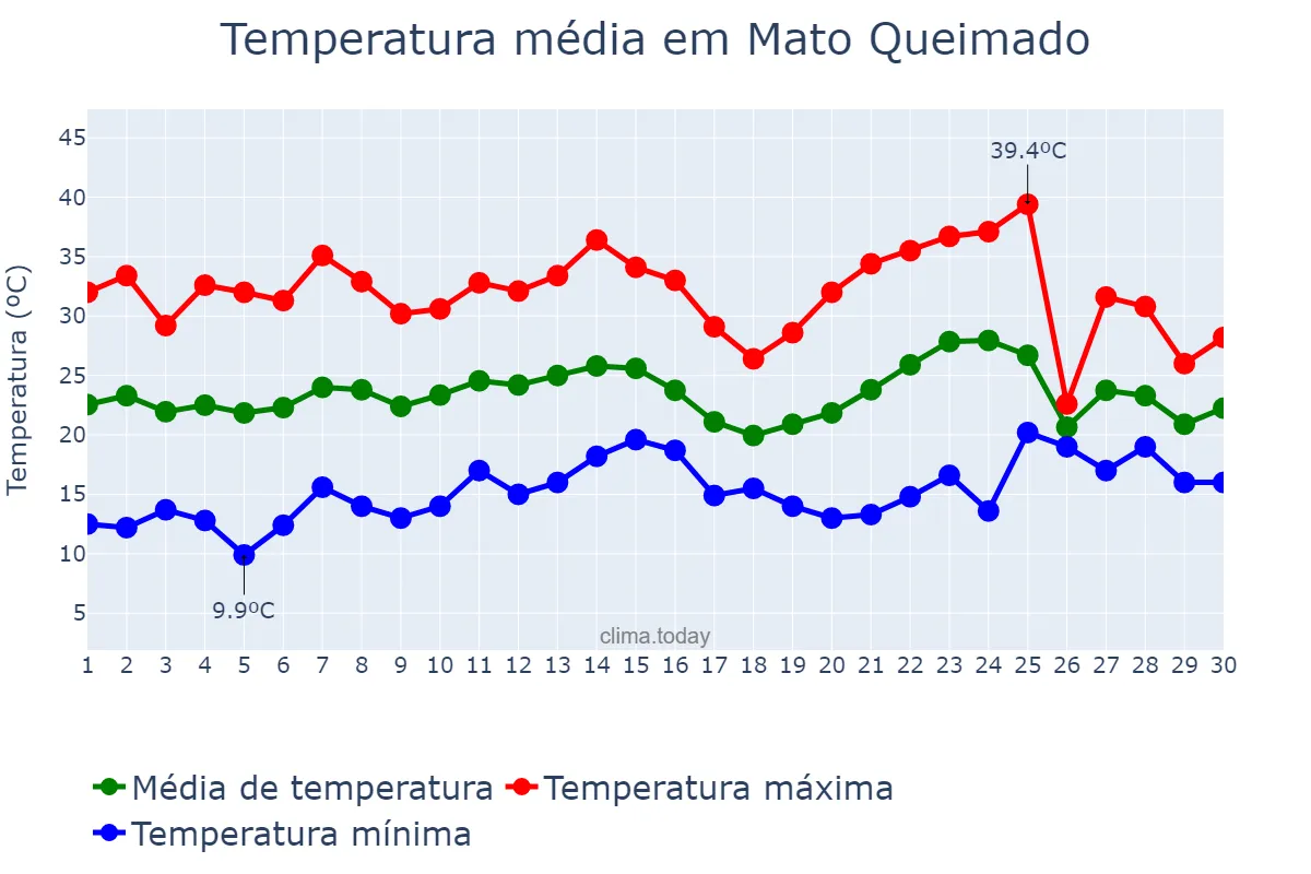 Temperatura em novembro em Mato Queimado, RS, BR
