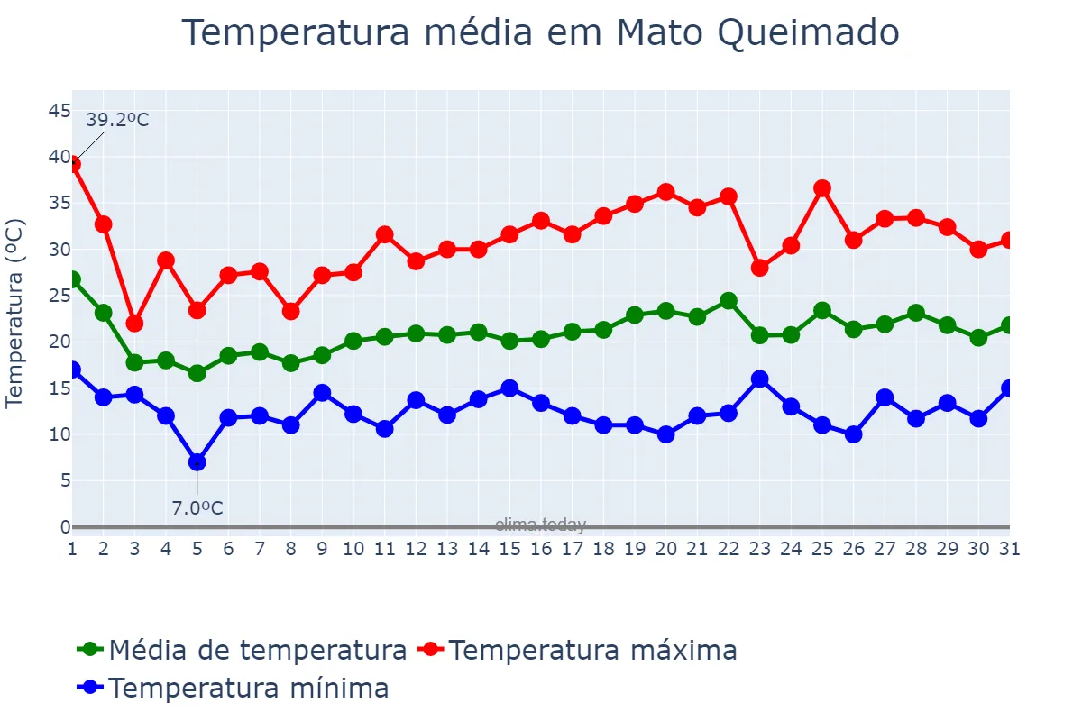 Temperatura em outubro em Mato Queimado, RS, BR