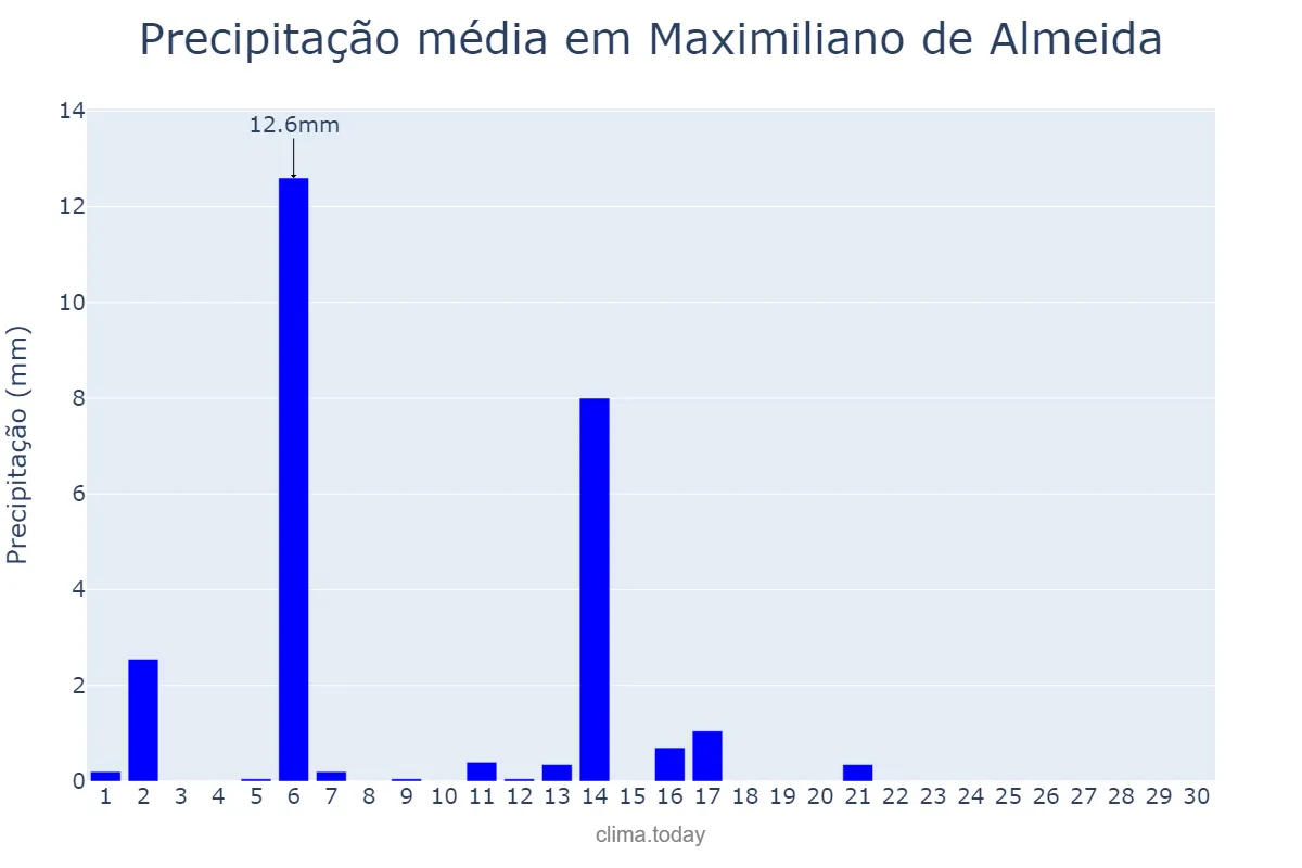 Precipitação em abril em Maximiliano de Almeida, RS, BR