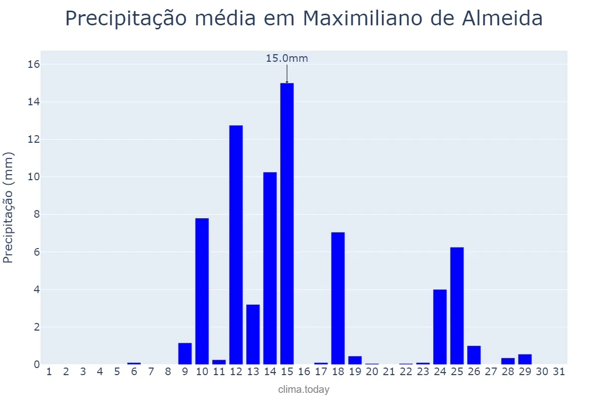 Precipitação em agosto em Maximiliano de Almeida, RS, BR