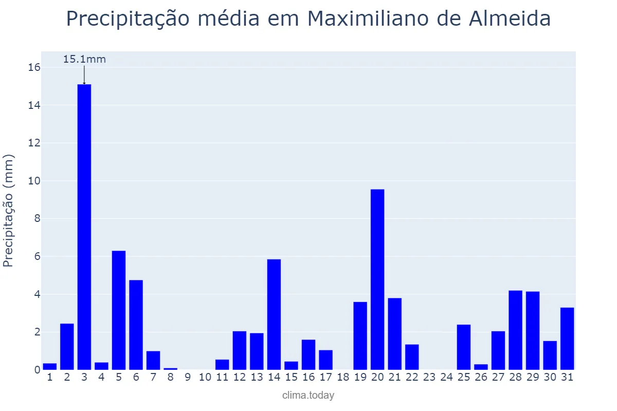 Precipitação em dezembro em Maximiliano de Almeida, RS, BR