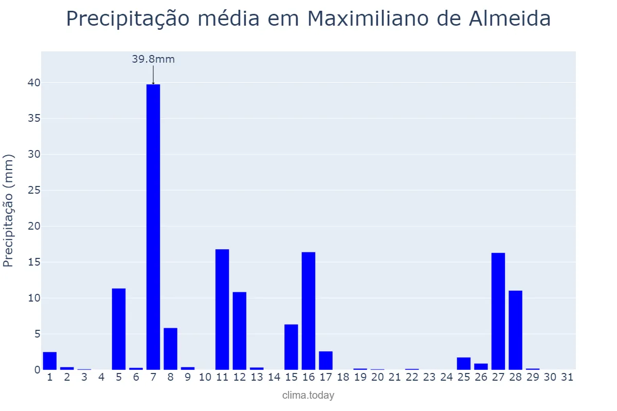 Precipitação em julho em Maximiliano de Almeida, RS, BR