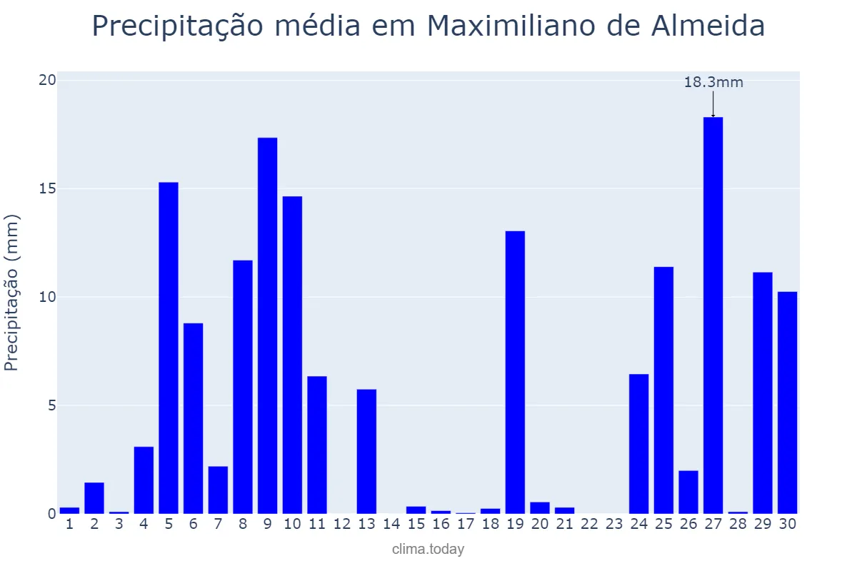 Precipitação em junho em Maximiliano de Almeida, RS, BR