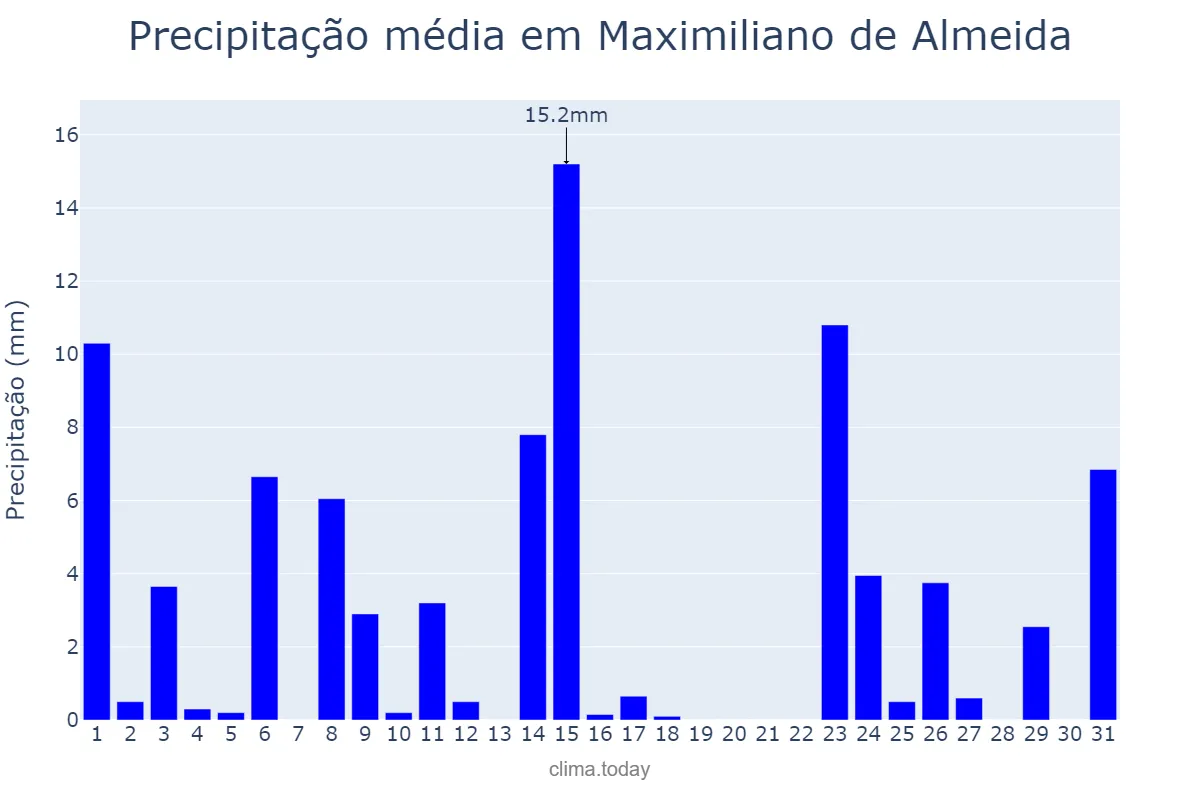 Precipitação em outubro em Maximiliano de Almeida, RS, BR