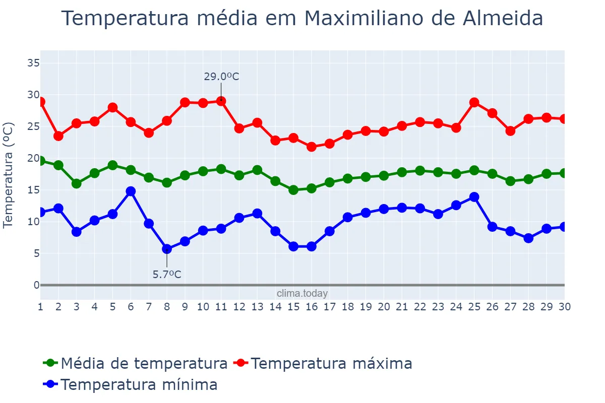 Temperatura em abril em Maximiliano de Almeida, RS, BR