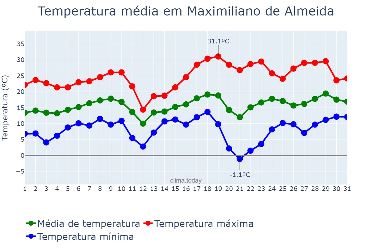 Temperatura em agosto em Maximiliano de Almeida, RS, BR