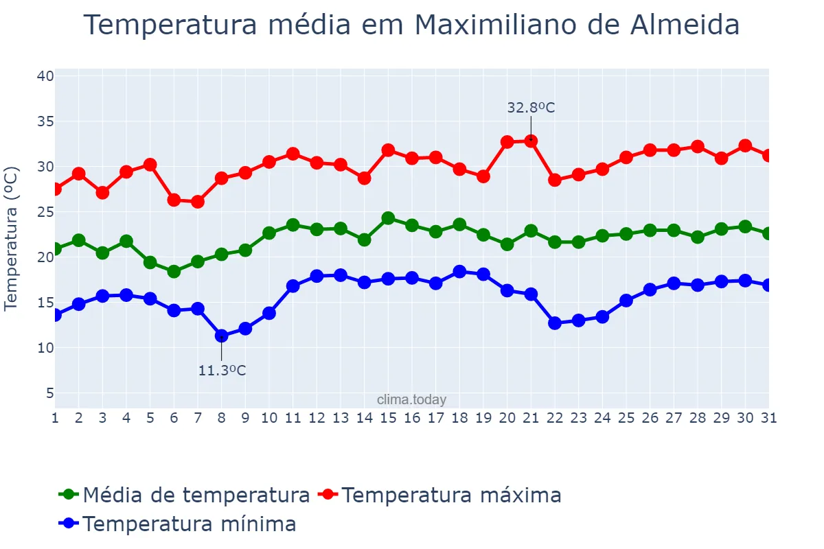 Temperatura em dezembro em Maximiliano de Almeida, RS, BR