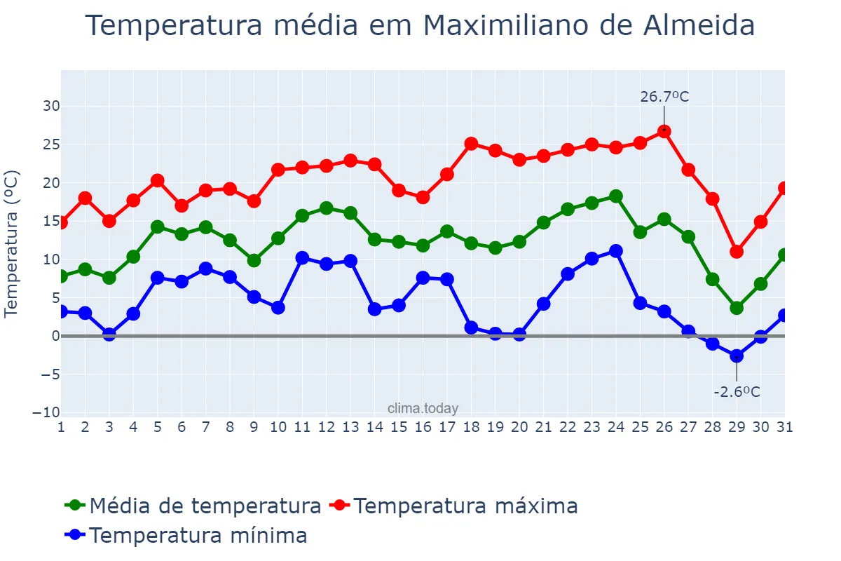 Temperatura em julho em Maximiliano de Almeida, RS, BR