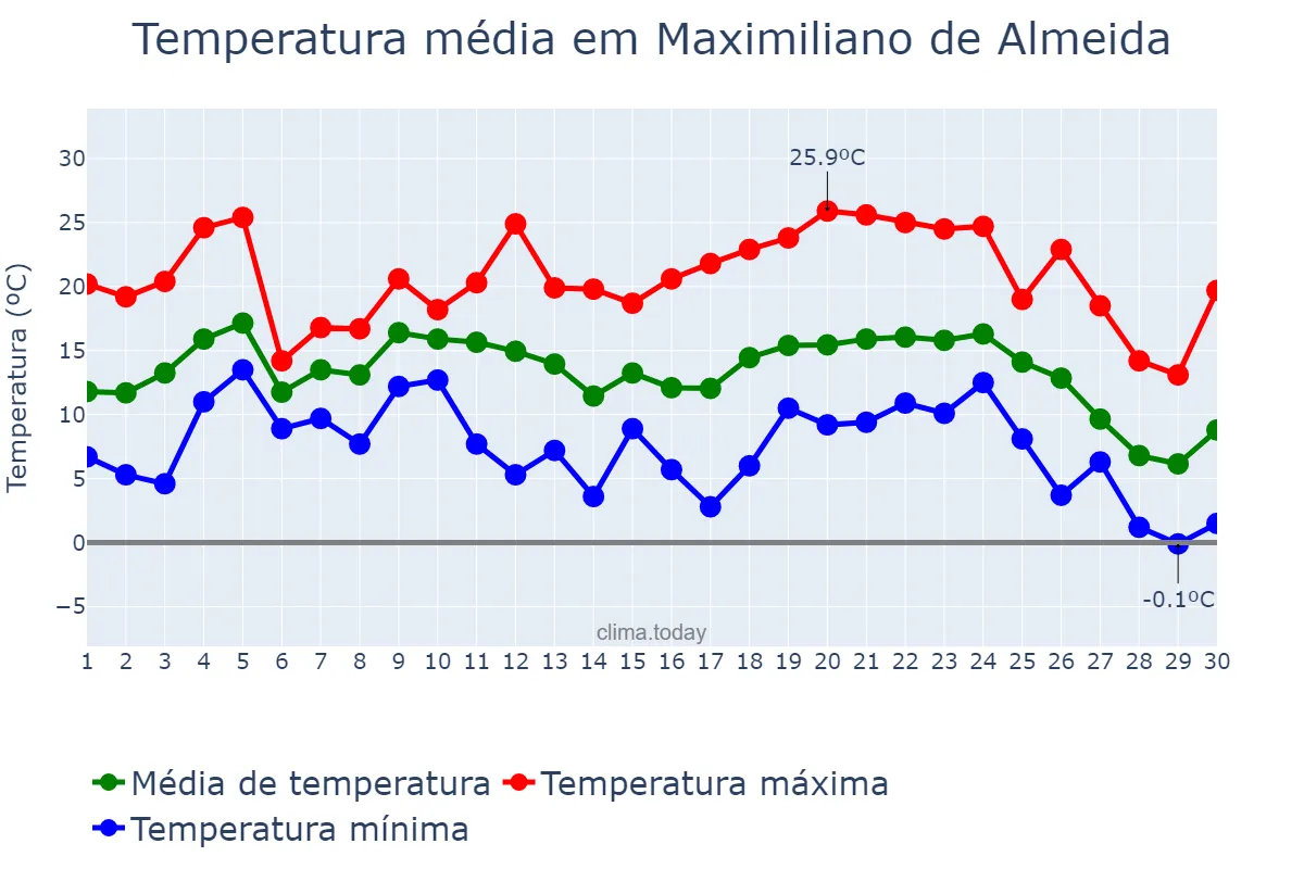 Temperatura em junho em Maximiliano de Almeida, RS, BR